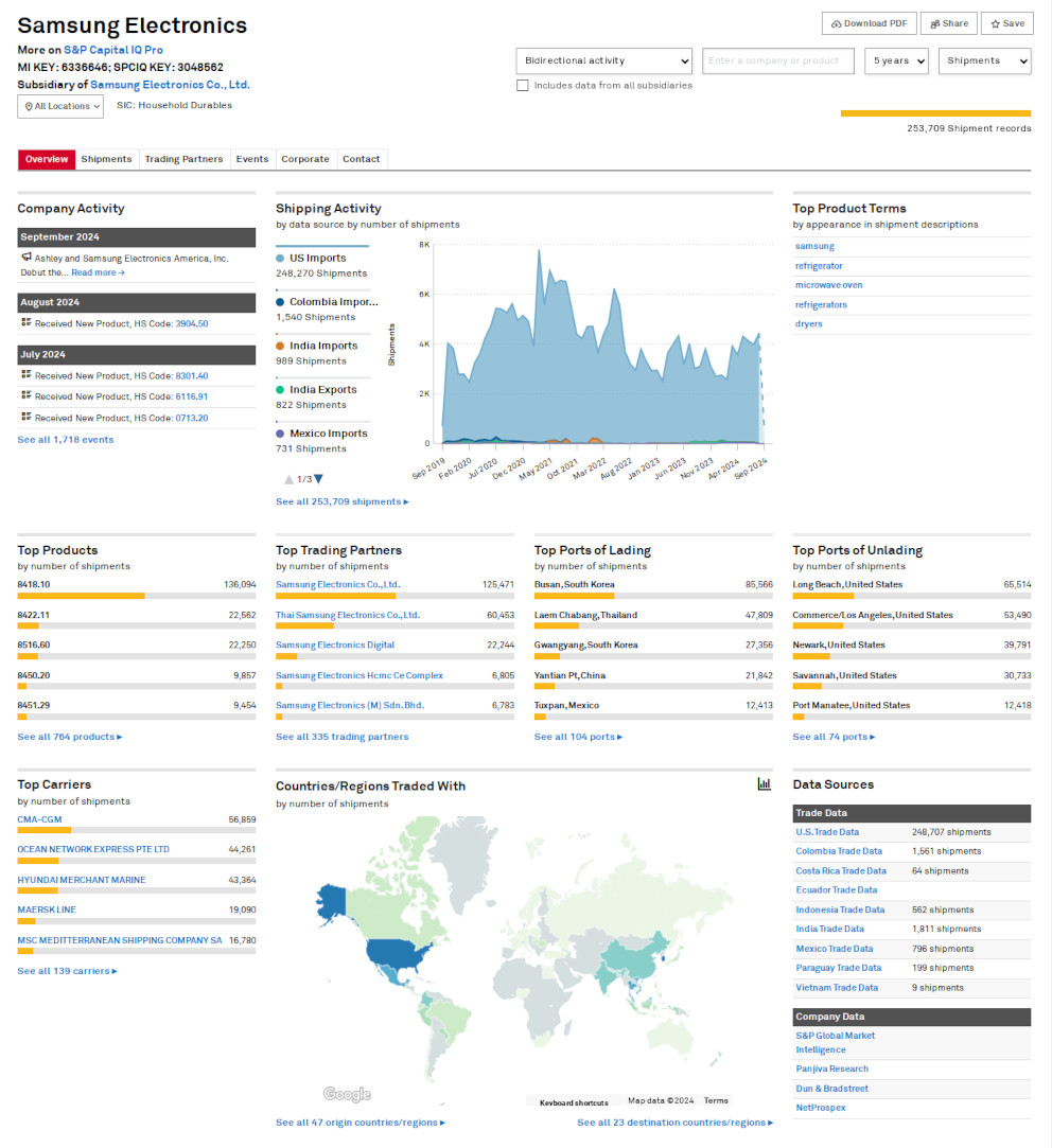 Trade intelligence alternatives including Volza ImportYeti Panjiva and Trademo