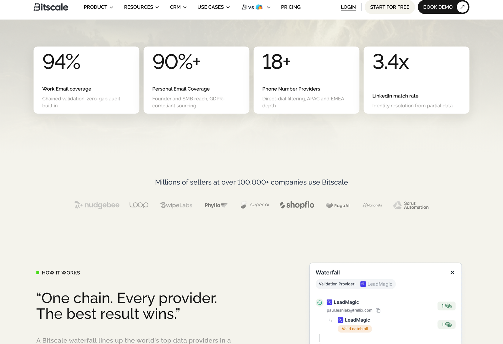 Bitscale Waterfall product page showing coverage figures and the provider chain panel