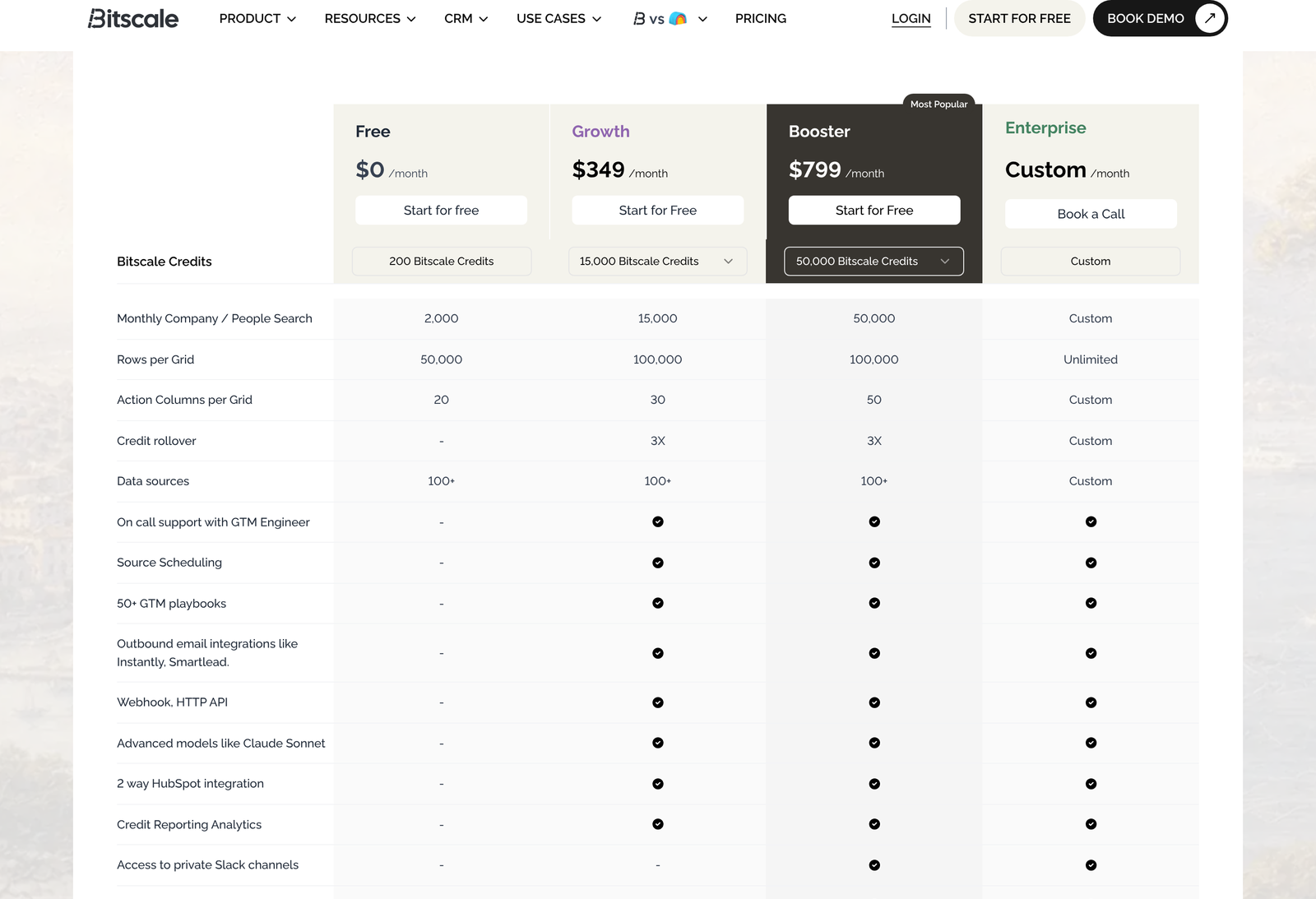 Bitscale plan comparison table with credits, rows per grid and action columns
