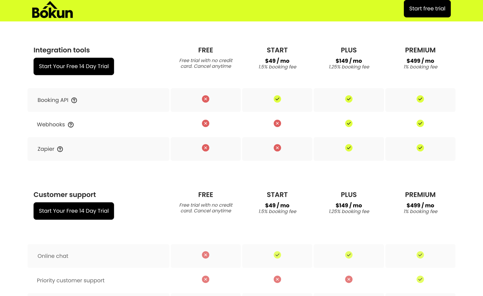 Bokun integration tools table showing Booking API on Start and above, with Webhooks and Zapier limited to Plus and Premium