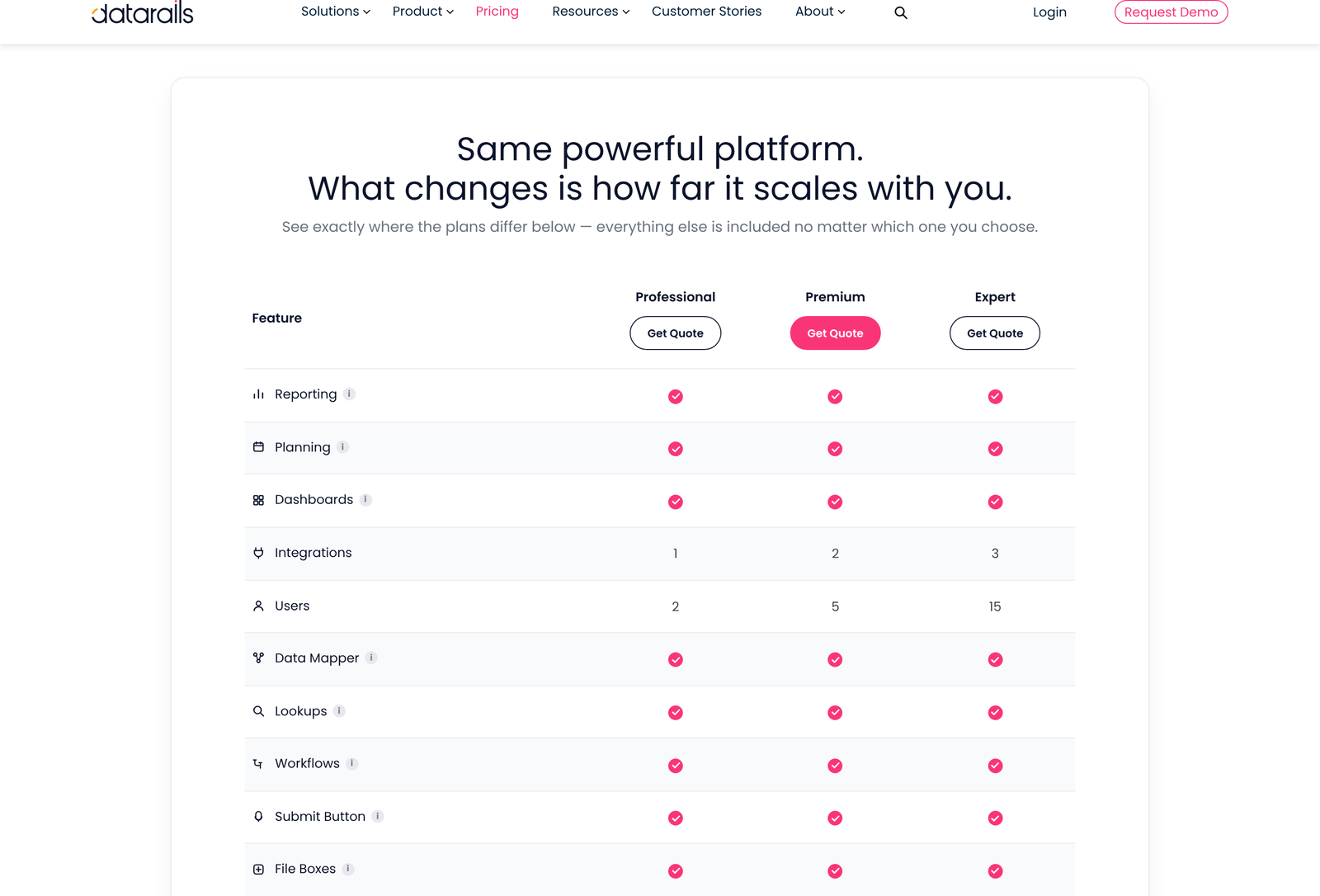 Datarails feature comparison table across Professional, Premium and Expert plans