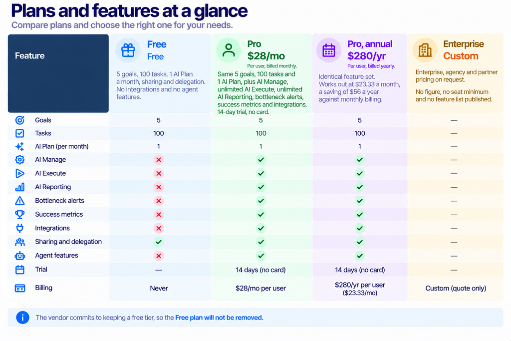 Plansom Pricing: What $28 Actually Unlocks
