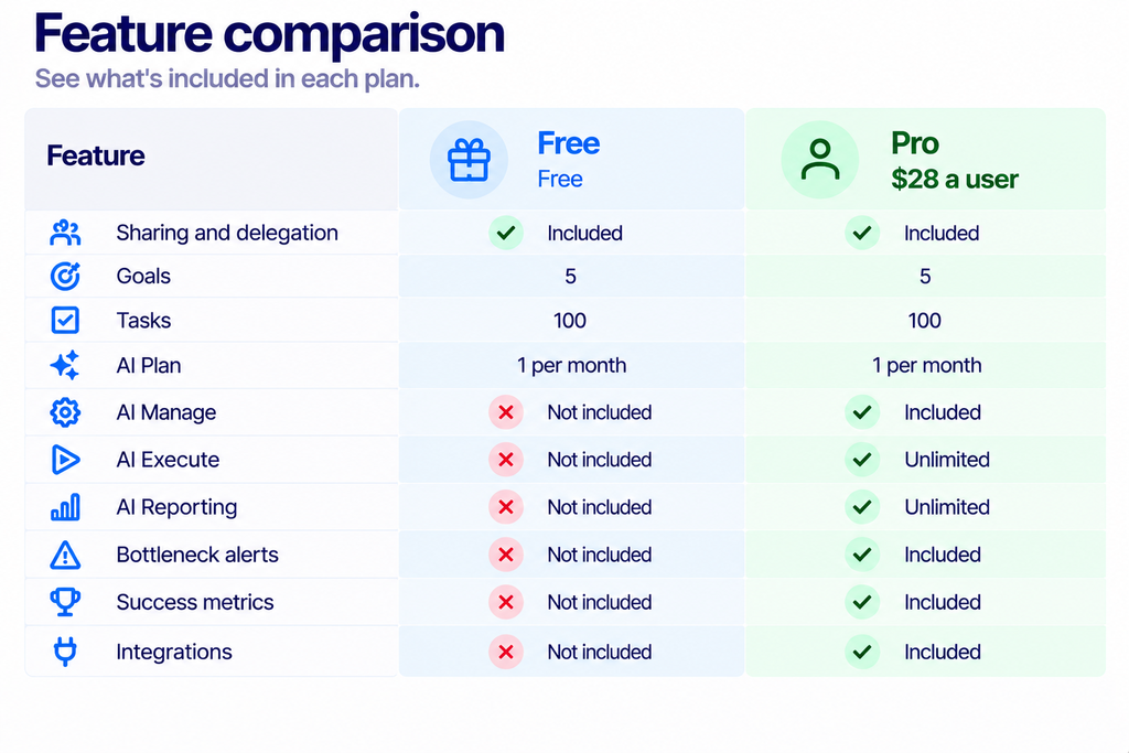 Plansom Pricing: What $28 Actually Unlocks
