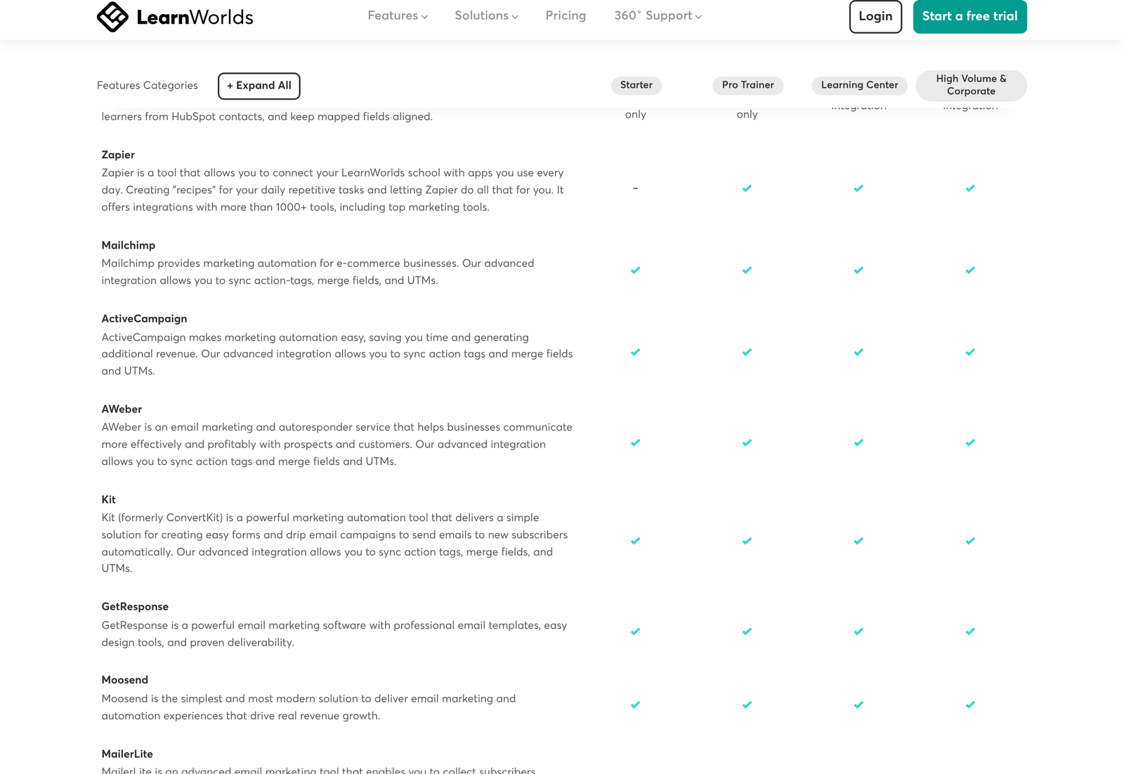 LearnWorlds plan comparison showing Zapier unavailable on the Starter plan