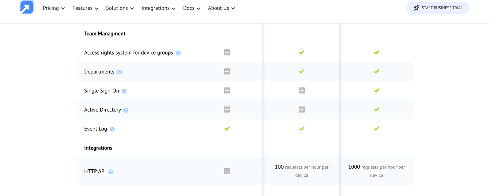 Getscreen.me plan comparison showing Single Sign-On and Active Directory limited to Enterprise and the HTTP API rate limits of 100 and 1000 requests per hour per device