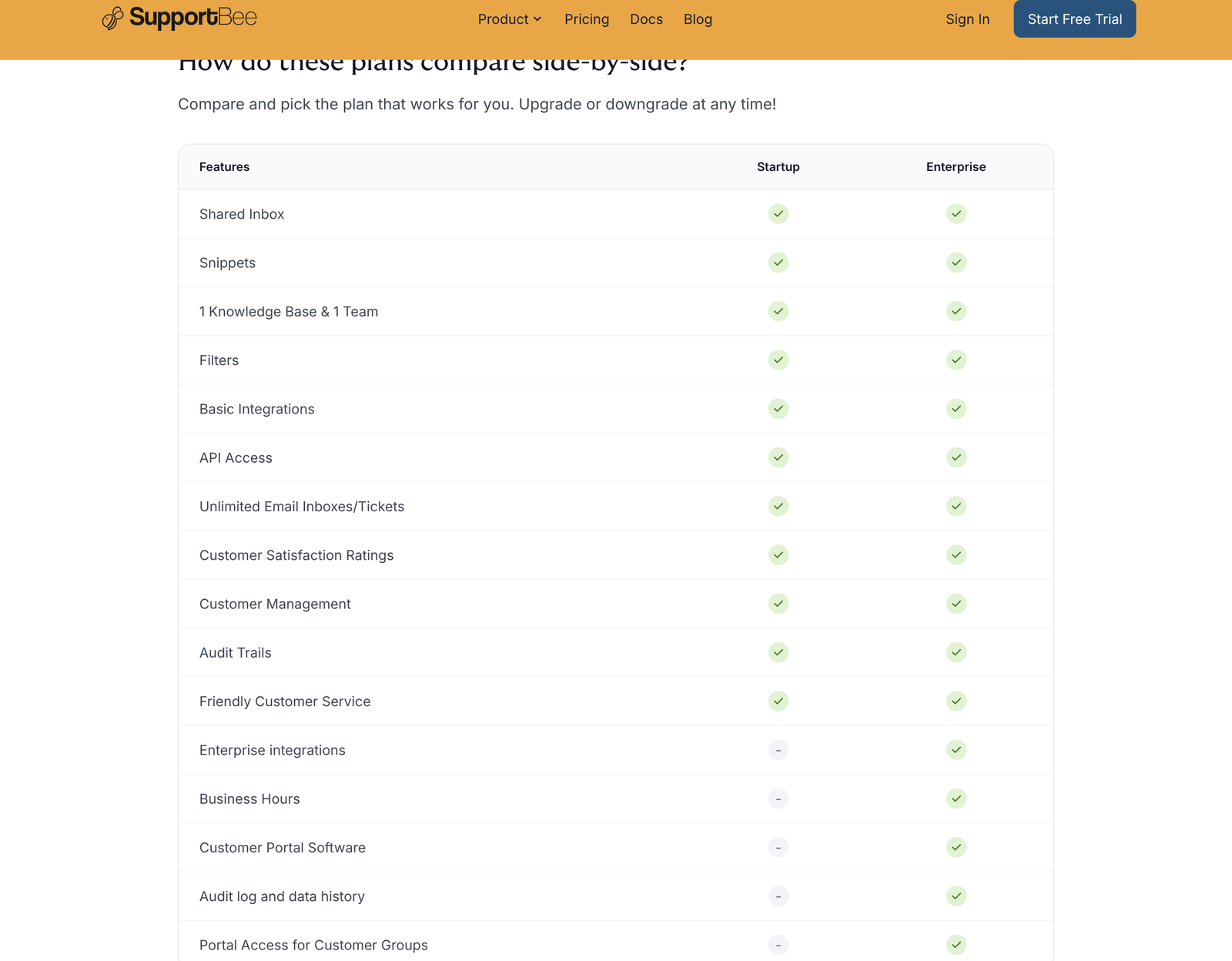 SupportBee side by side plan comparison table listing which features the Startup and Enterprise plans include
